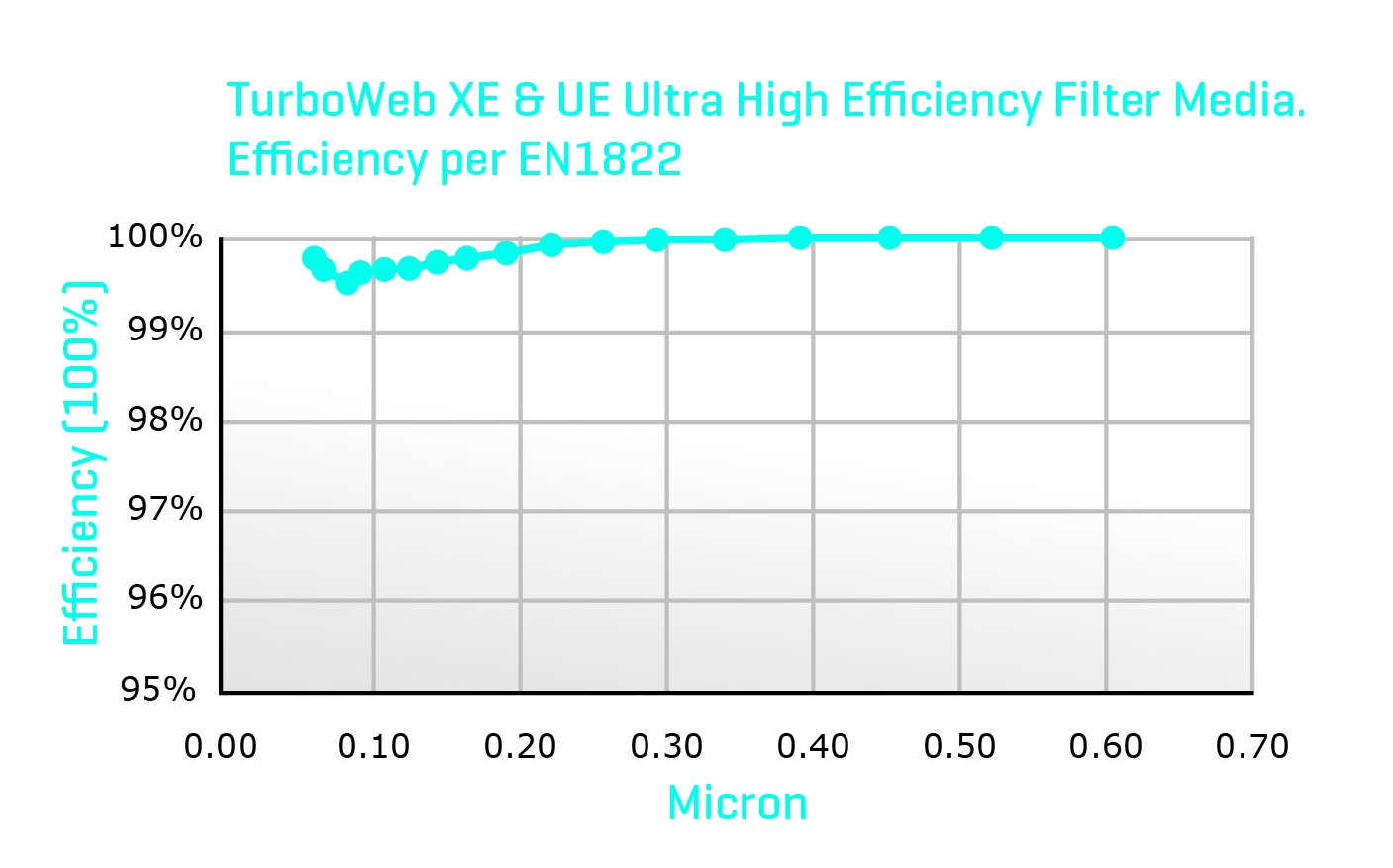 Hepa Filter Efficiency Chart