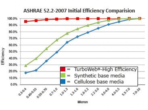 Filter Efficiency Chart